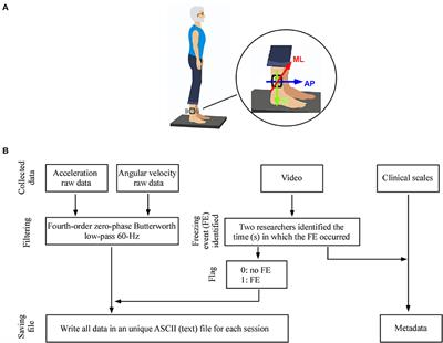 A Public Data Set of Videos, Inertial Measurement Unit, and Clinical Scales of Freezing of Gait in Individuals With Parkinson's Disease During a Turning-In-Place Task